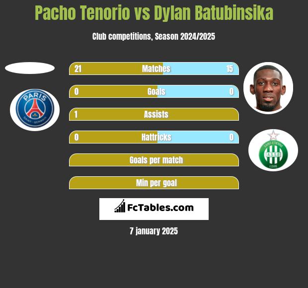 Pacho Tenorio vs Dylan Batubinsika h2h player stats