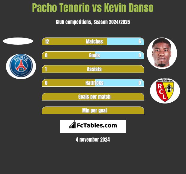 Pacho Tenorio vs Kevin Danso h2h player stats