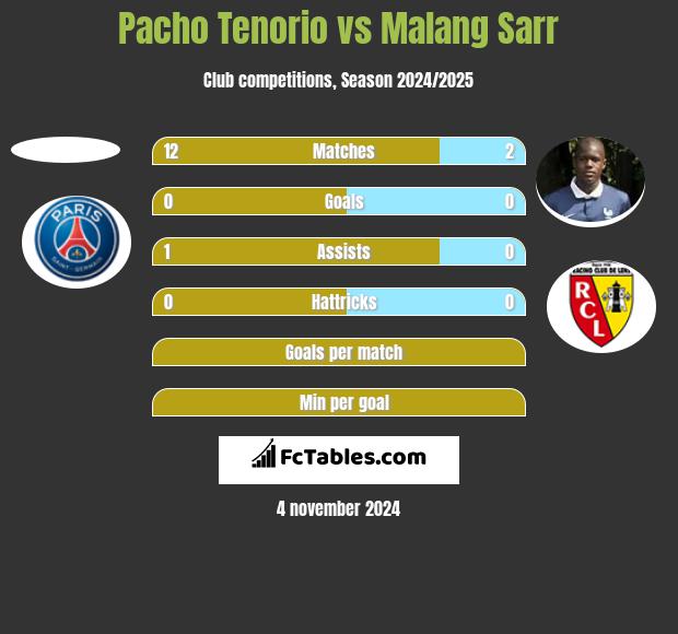 Pacho Tenorio vs Malang Sarr h2h player stats