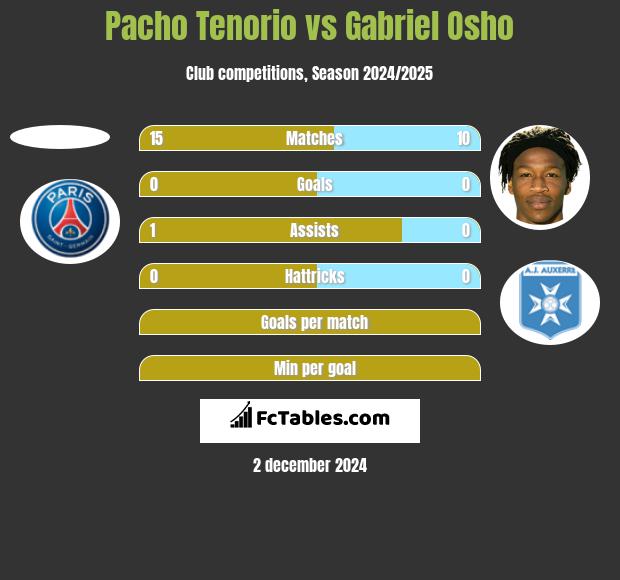 Pacho Tenorio vs Gabriel Osho h2h player stats