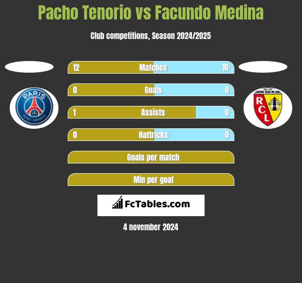 Pacho Tenorio vs Facundo Medina h2h player stats