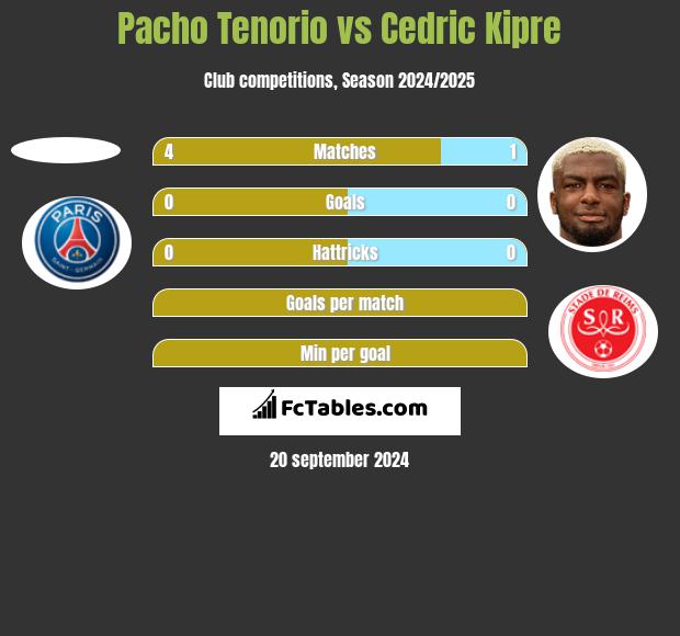 Pacho Tenorio vs Cedric Kipre h2h player stats