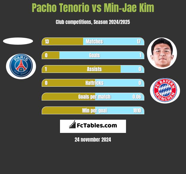 Pacho Tenorio vs Min-Jae Kim h2h player stats