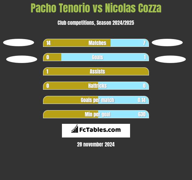 Pacho Tenorio vs Nicolas Cozza h2h player stats