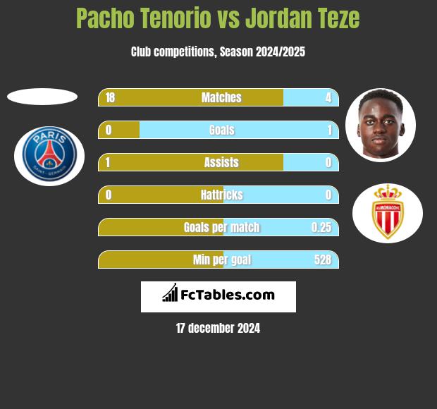 Pacho Tenorio vs Jordan Teze h2h player stats