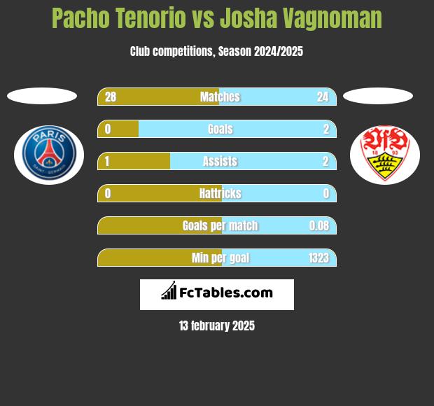 Pacho Tenorio vs Josha Vagnoman h2h player stats