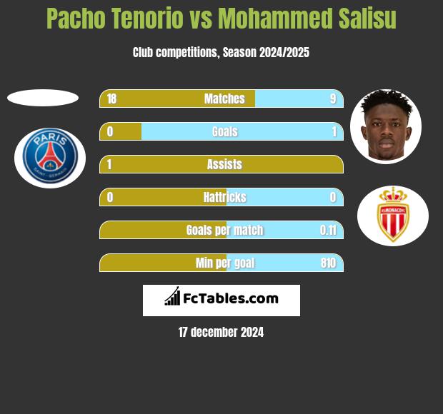 Pacho Tenorio vs Mohammed Salisu h2h player stats