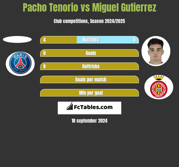 Pacho Tenorio vs Miguel Gutierrez h2h player stats