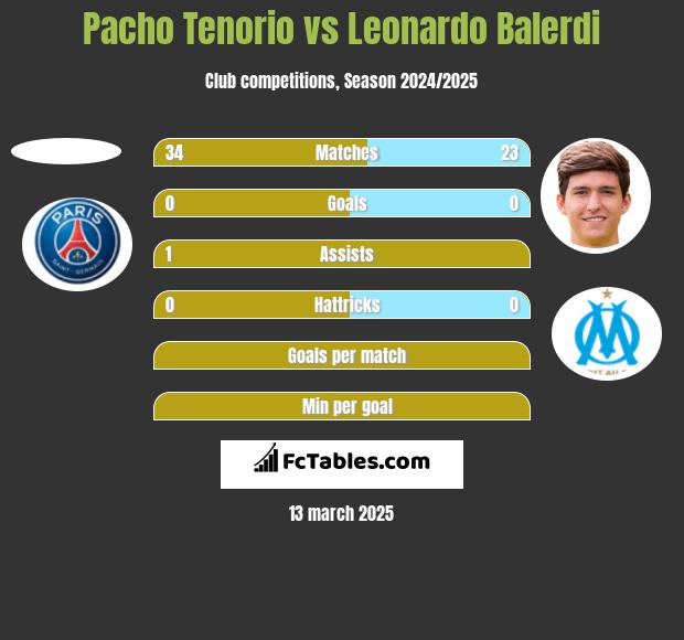 Pacho Tenorio vs Leonardo Balerdi h2h player stats