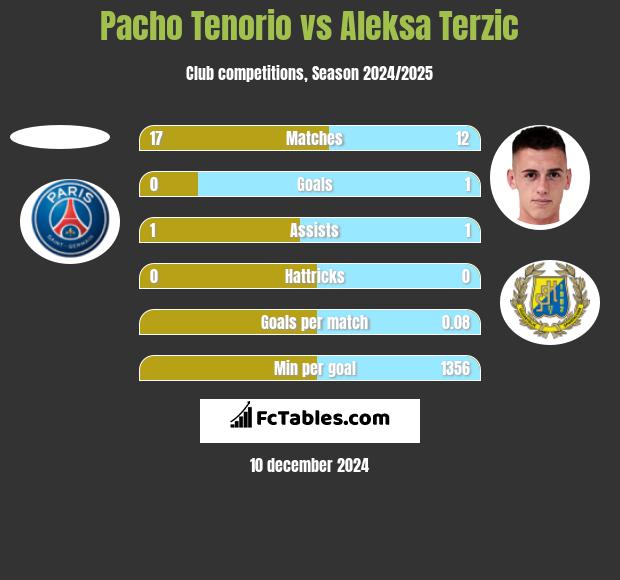 Pacho Tenorio vs Aleksa Terzic h2h player stats