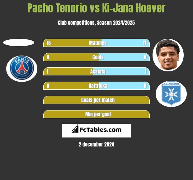 Pacho Tenorio vs Ki-Jana Hoever h2h player stats