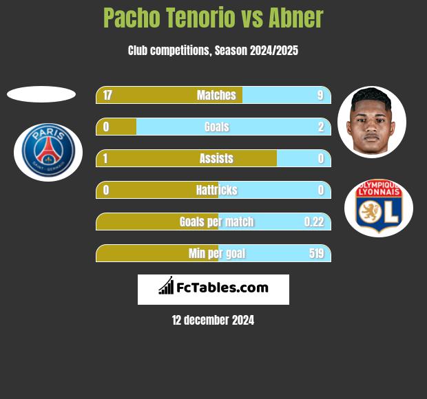 Pacho Tenorio vs Abner h2h player stats