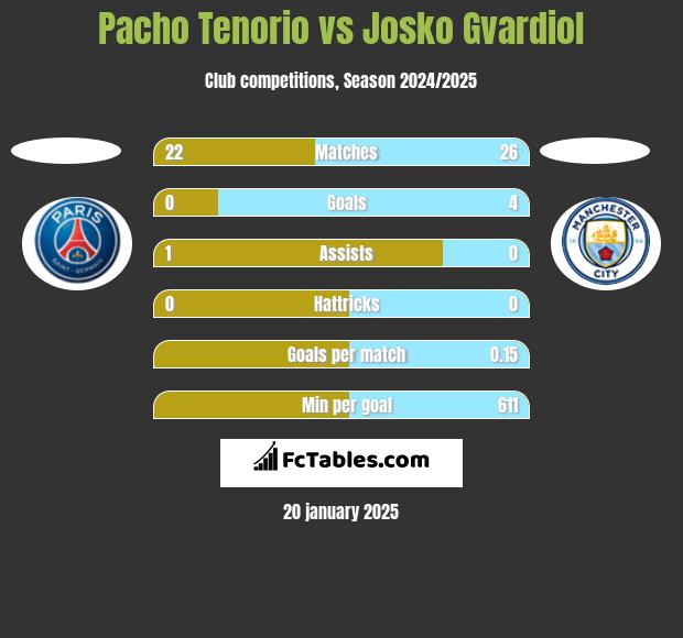 Pacho Tenorio vs Josko Gvardiol h2h player stats