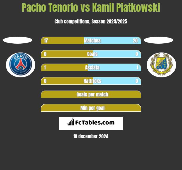 Pacho Tenorio vs Kamil Piatkowski h2h player stats