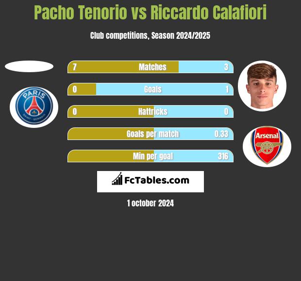 Pacho Tenorio vs Riccardo Calafiori h2h player stats