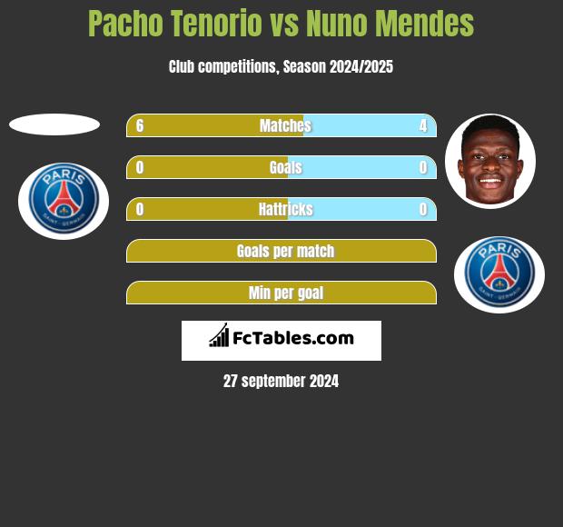 Pacho Tenorio vs Nuno Mendes h2h player stats