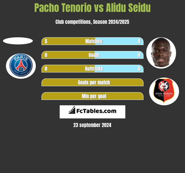 Pacho Tenorio vs Alidu Seidu h2h player stats