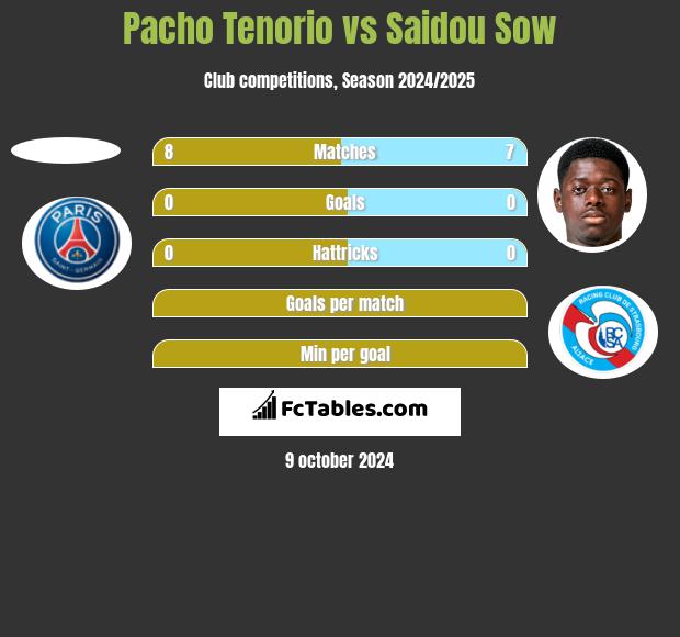 Pacho Tenorio vs Saidou Sow h2h player stats