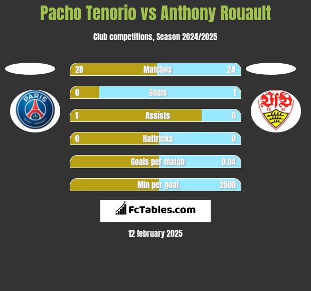 Pacho Tenorio vs Anthony Rouault h2h player stats