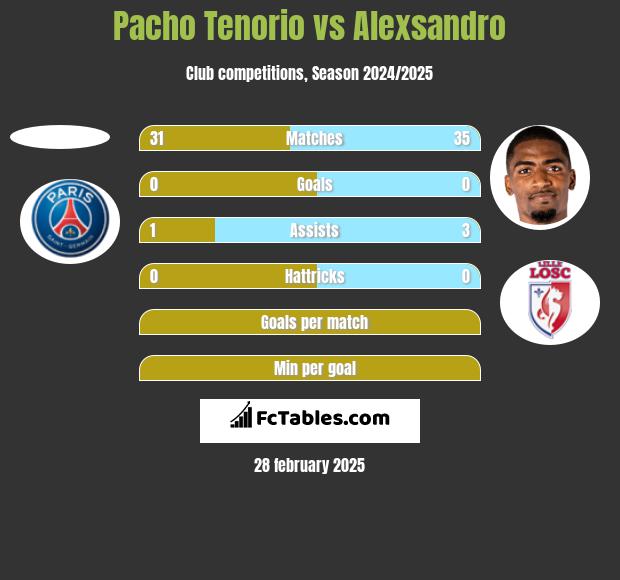 Pacho Tenorio vs Alexsandro h2h player stats