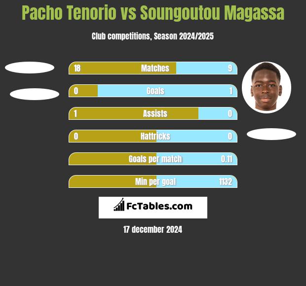 Pacho Tenorio vs Soungoutou Magassa h2h player stats