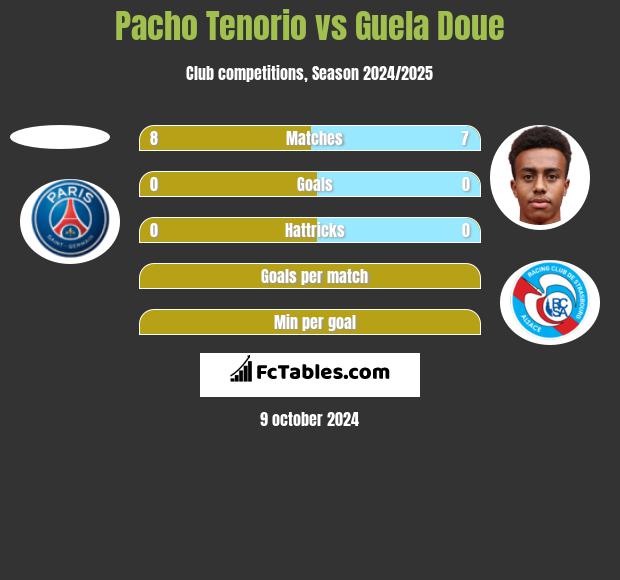 Pacho Tenorio vs Guela Doue h2h player stats