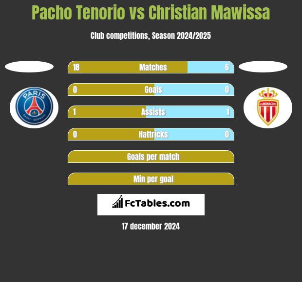 Pacho Tenorio vs Christian Mawissa h2h player stats