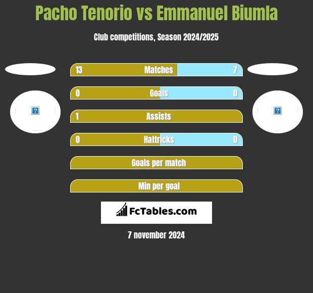 Pacho Tenorio vs Emmanuel Biumla h2h player stats