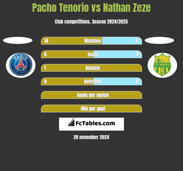 Pacho Tenorio vs Nathan Zeze h2h player stats