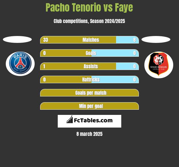 Pacho Tenorio vs Faye h2h player stats