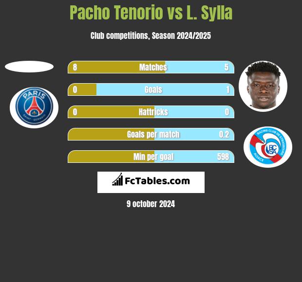 Pacho Tenorio vs L. Sylla h2h player stats