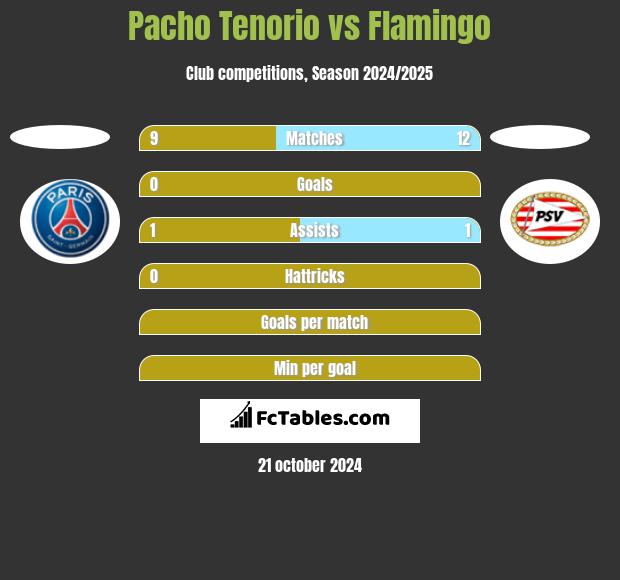 Pacho Tenorio vs Flamingo h2h player stats