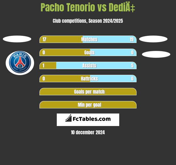 Pacho Tenorio vs DediÄ‡ h2h player stats