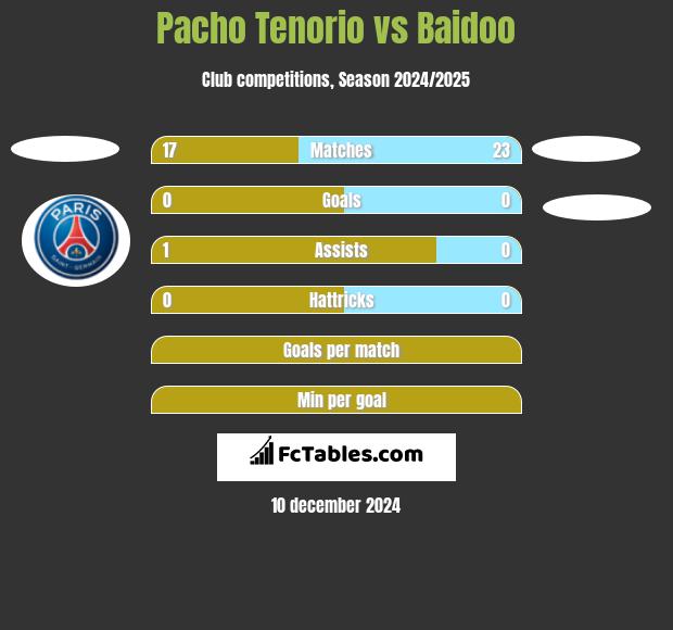 Pacho Tenorio vs Baidoo h2h player stats