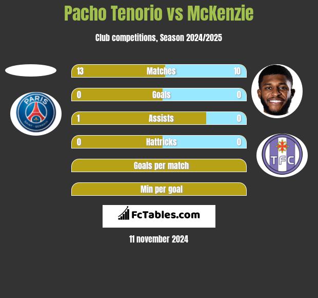 Pacho Tenorio vs McKenzie h2h player stats