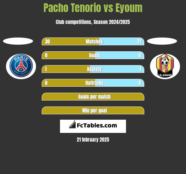 Pacho Tenorio vs Eyoum h2h player stats