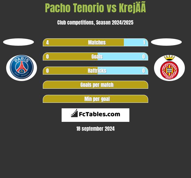 Pacho Tenorio vs KrejÄÃ­ h2h player stats