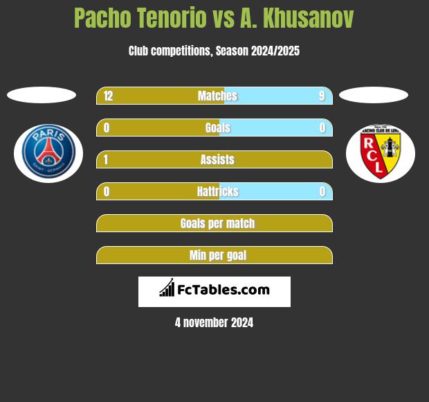 Pacho Tenorio vs A. Khusanov h2h player stats