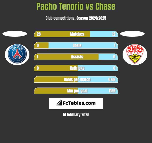 Pacho Tenorio vs Chase h2h player stats