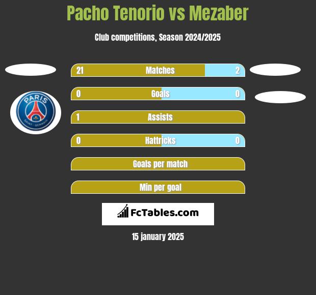 Pacho Tenorio vs Mezaber h2h player stats