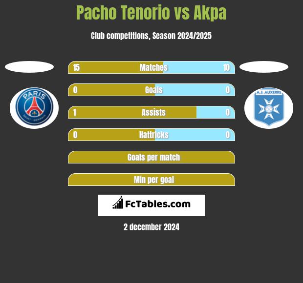 Pacho Tenorio vs Akpa h2h player stats