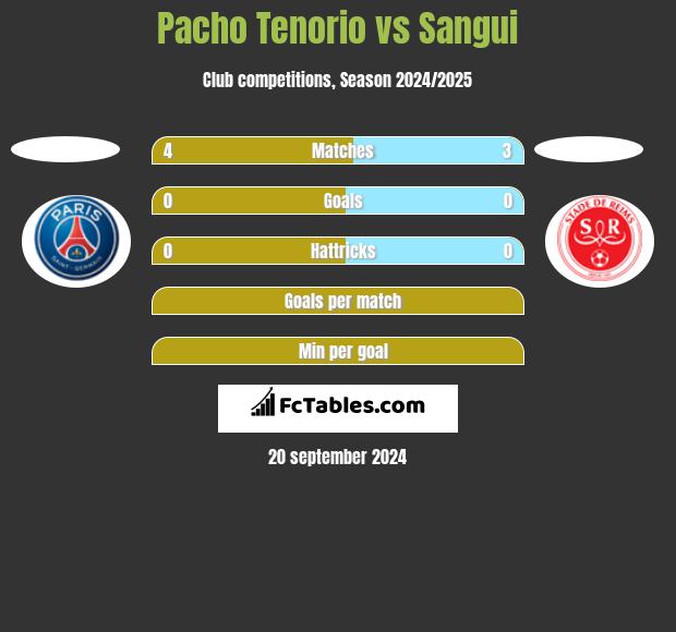 Pacho Tenorio vs Sangui h2h player stats