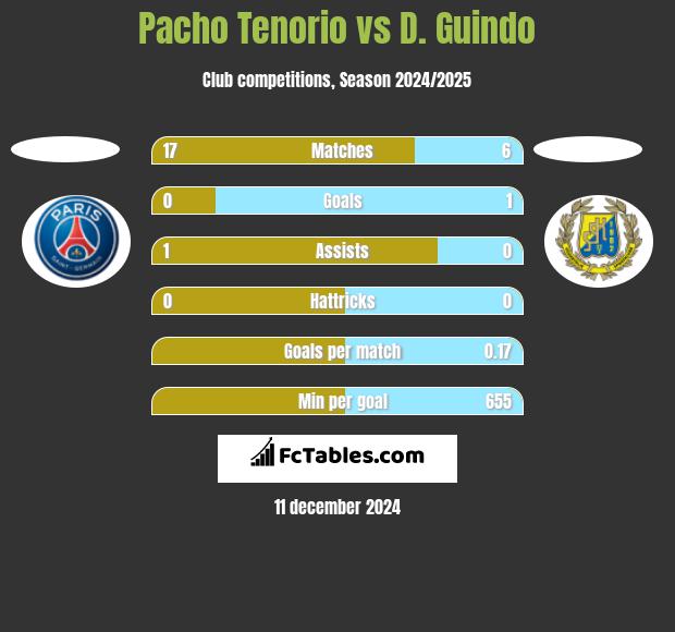 Pacho Tenorio vs D. Guindo h2h player stats