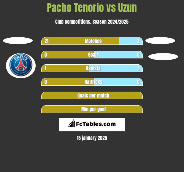 Pacho Tenorio vs Uzun h2h player stats