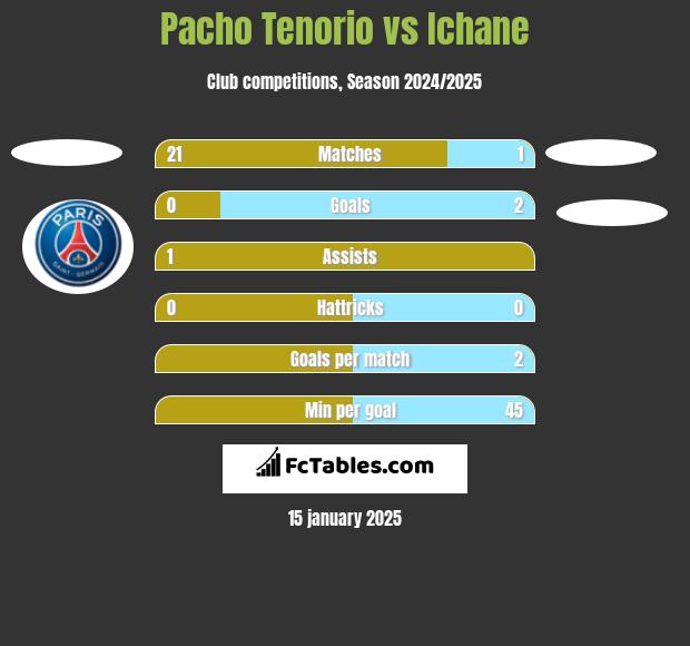 Pacho Tenorio vs Ichane h2h player stats