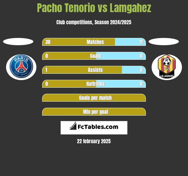 Pacho Tenorio vs Lamgahez h2h player stats