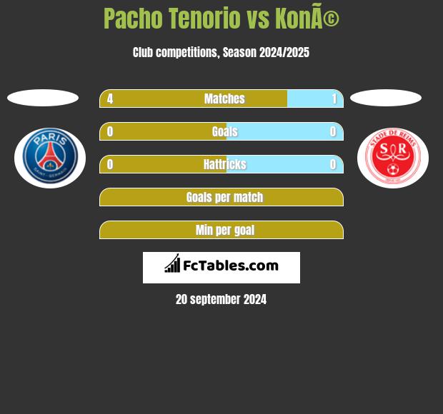 Pacho Tenorio vs KonÃ© h2h player stats