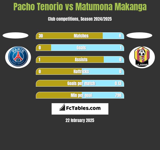 Pacho Tenorio vs Matumona Makanga h2h player stats