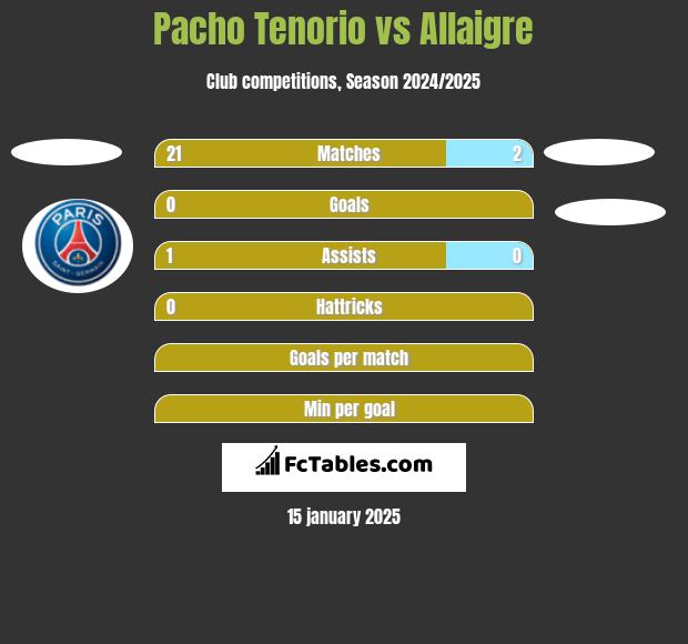 Pacho Tenorio vs Allaigre h2h player stats