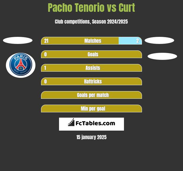 Pacho Tenorio vs Curt h2h player stats